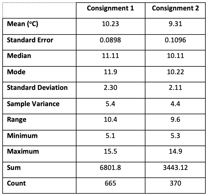 Table shows the descriptive statistics on the temperature data from both consignments. From these- the mean temperatures reached were 10.4 and 9.3 degrees centigrade respectively. These values are a lot higher than the suggested storage temperature of 5 for cut flowers. Credit PPECB.
