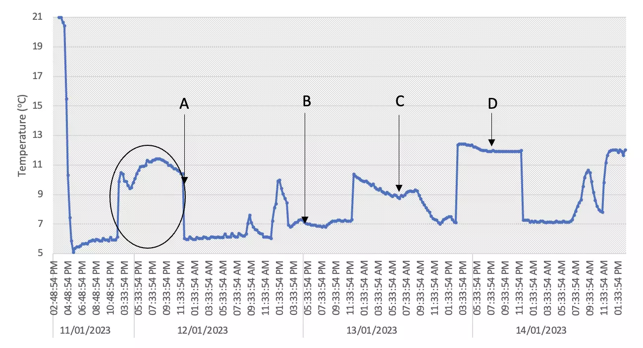 Graph shows temperature logs for the duration of the trial for Consignment 2 with trip events highlighted: Circle insert – Loading onto truck and transportation to the airport, A – Consignment received by Courier, B – Departure from Cape Town International Airport, C – Arrival at destination airport, and D – Delivery to client. Credit PPECB.
